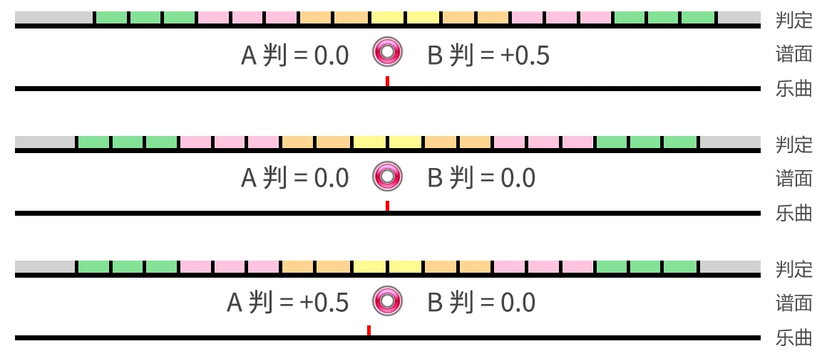 Minepig233 - Maimai 无理综述（二）- 判定全解